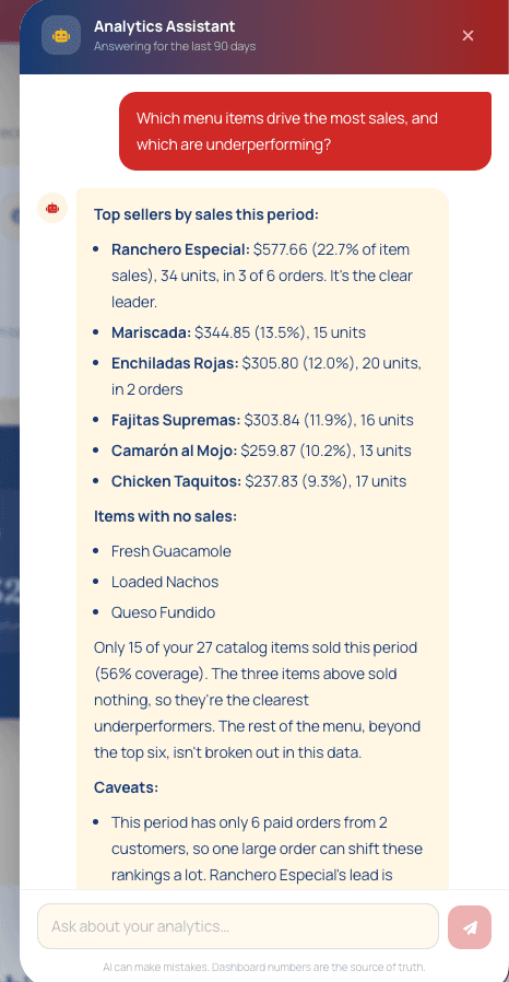 Restaurant owner AI analytics assistant answering which menu items drive the most sales and which are underperforming