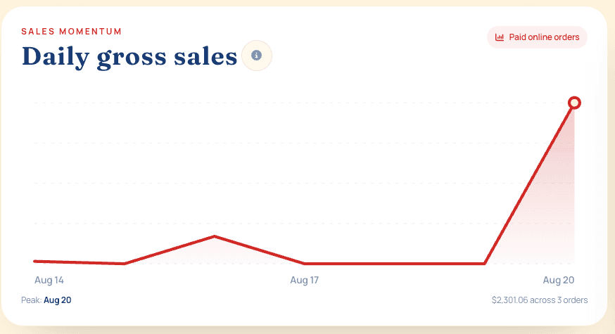 Restaurant dashboard chart showing daily gross online sales