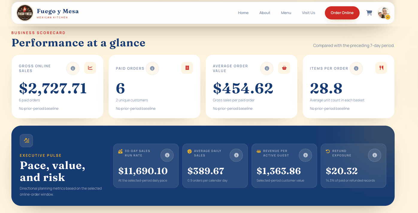Restaurant owner dashboard with gross sales, paid orders, average order value, and performance metrics
