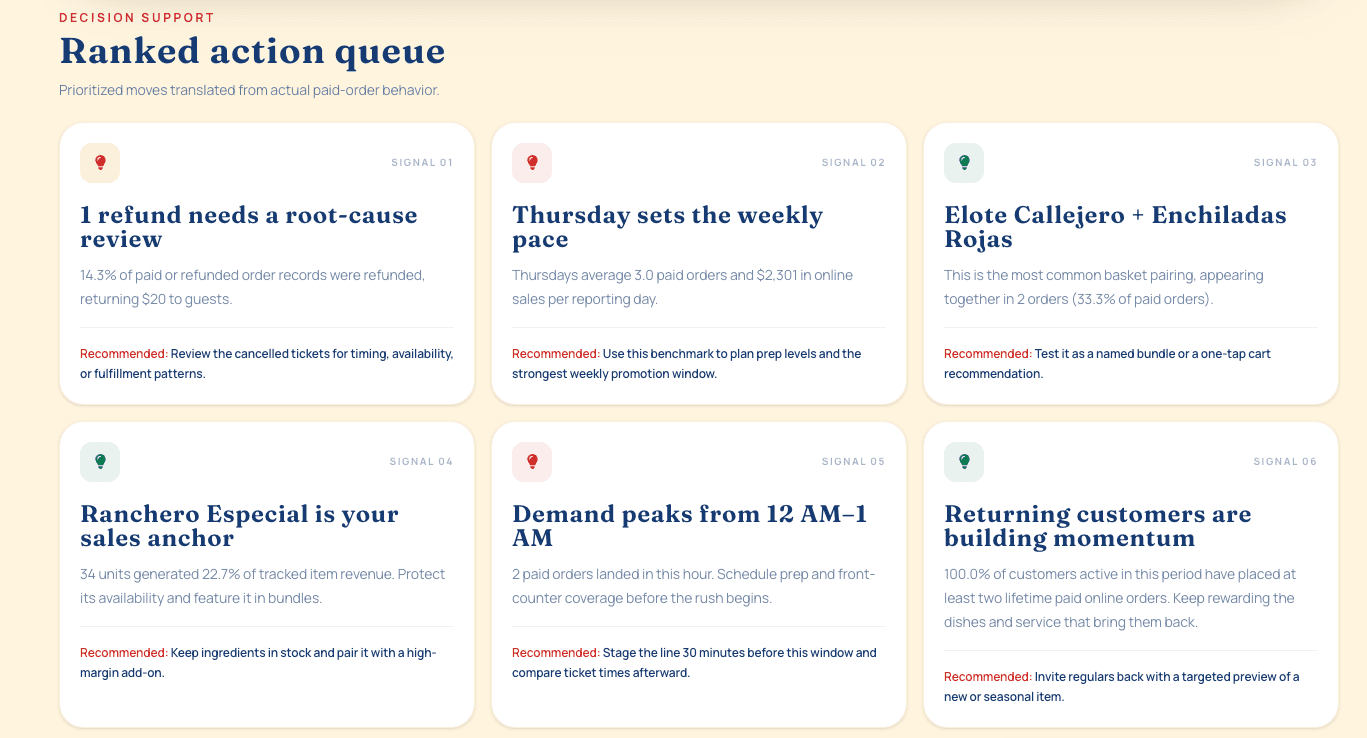 Restaurant dashboard with ranked recommendations based on paid online-order behavior