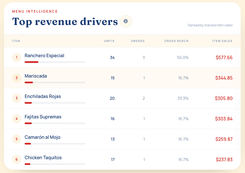 Restaurant analytics table ranking menu items by units, order reach, and sales